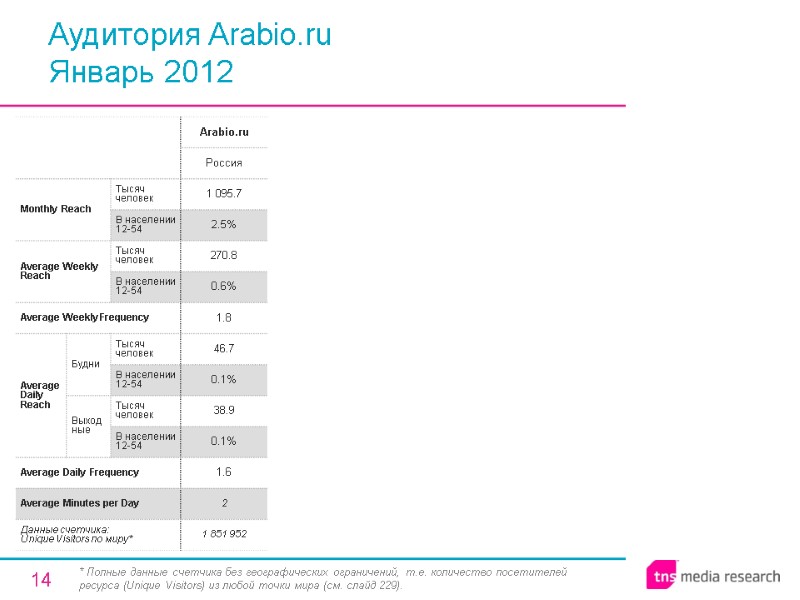 14 Аудитория Arabio.ru Январь 2012 * Полные данные счетчика без географических ограничений, т.е. количество